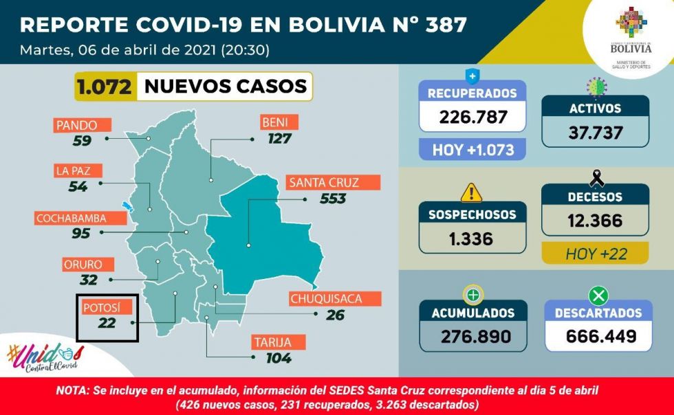 Bolivia supera los 276.000 casos de coronavirus con más de mil contagios nuevos