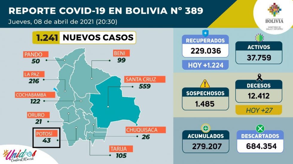 Bolivia supera los 279.000 casos de coronavirus con más de mil contagios nuevos
