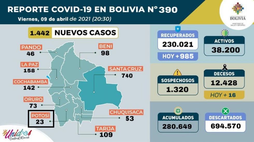 Bolivia supera los 280.000 casos de coronavirus con casi 1.500 contagios nuevos