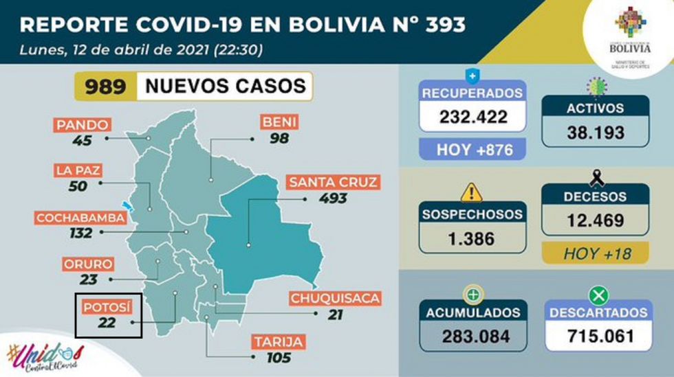 Bolivia supera los 283.000 casos de coronavirus con casi mil contagios nuevos