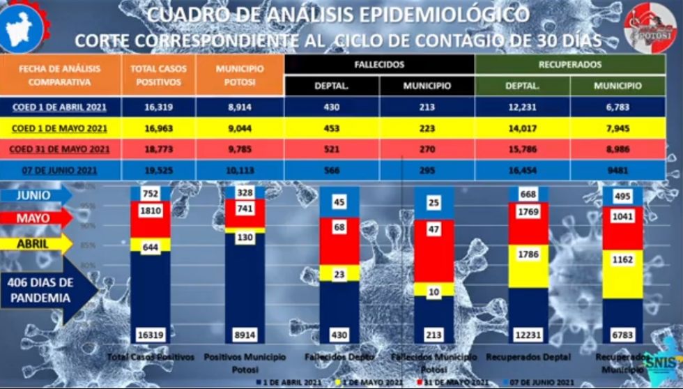 Sedes alerta que Potosí está en fase de escalada de casos de coronavirus