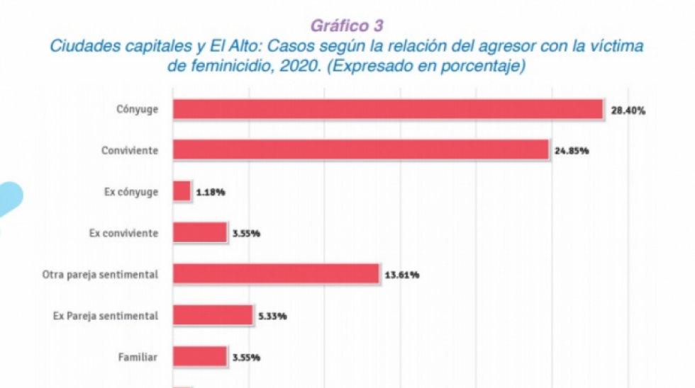 Estudio: 92% de feminicidios sucedieron en el entorno íntimo de la víctima y 25,8% fueron grupales