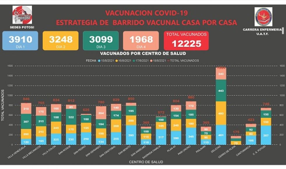 Potosí ha vacunado a más de 12 mil personas en cuatro días de operativo casa por casa