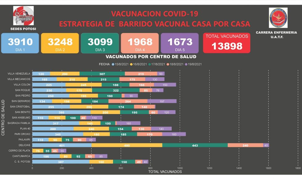 Potosí ha vacunado a más de 13 mil personas en cinco días de operativo casa por casa