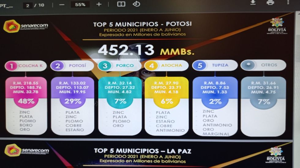Colcha K aporta el 48 por ciento de la regalía minera departamental