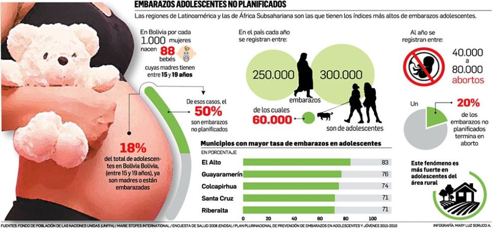 Abortar o ser madre adolescente