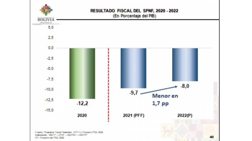 Gobierno afirma que  financiará la reducción del déficit fiscal sin bajar salarios ni hacer despidos