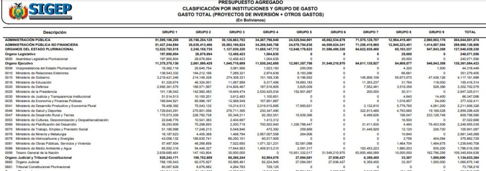 Reportan que el Ministerio de Gobierno tendrá 4 veces más que el presupuesto del Órgano Judicial el 2022