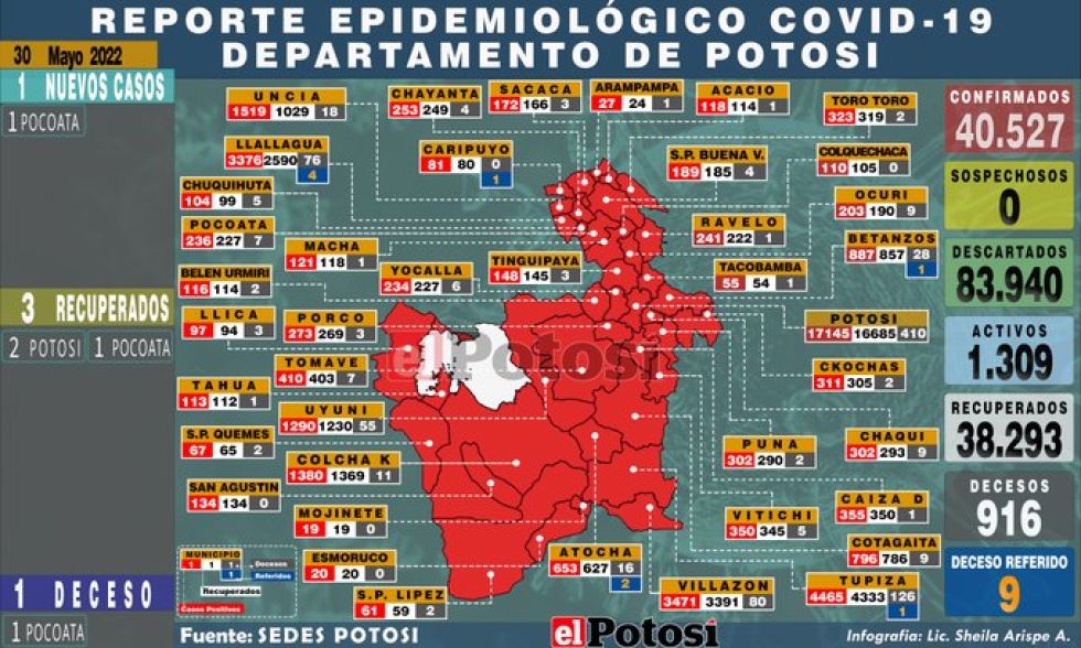 Potosí reporta un nuevo caso de coronavirus y un deceso a causa de la enfermedad