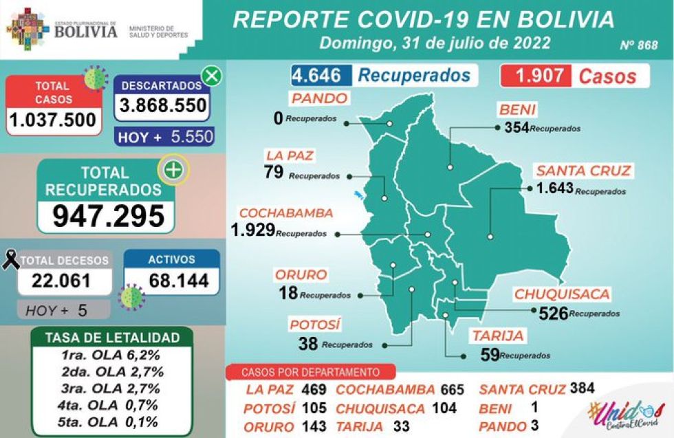El país registró 110.782 casos nuevos de covid-19 en julio y cinco muertos este domingo