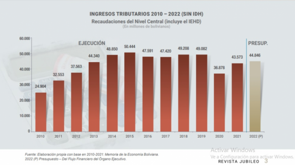 Jubileo ve una baja recaudación en impuestos y recomienda hacer ajustes en el gasto público