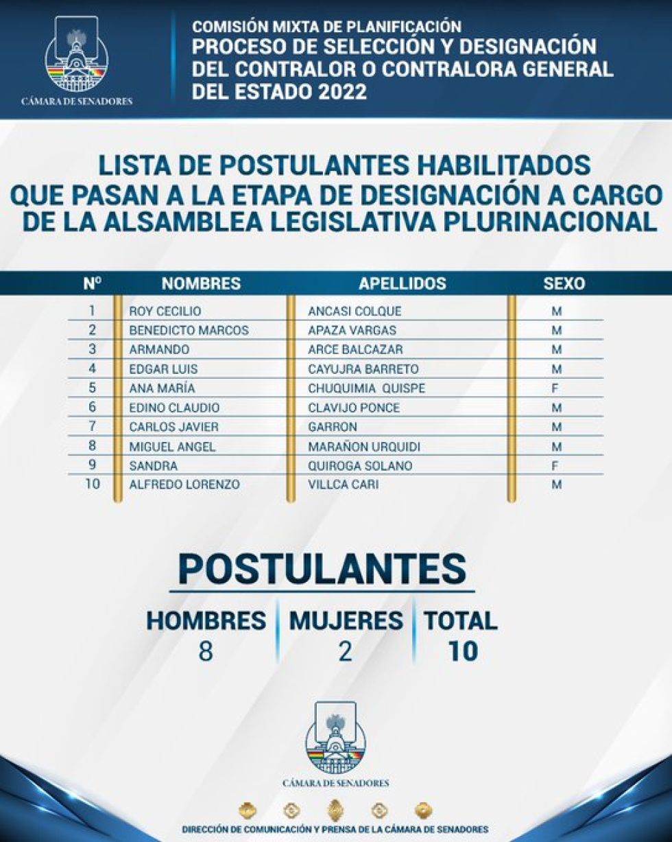 Diez profesionales son finalistas para la designación del Contralor en la ALP 