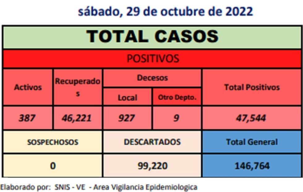 Potosí registra dos nuevos casos de coronavirus