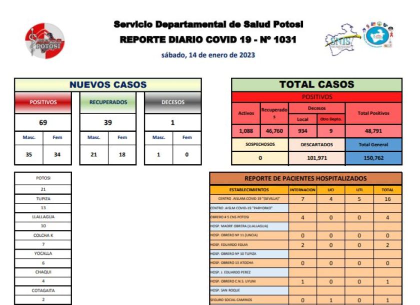 Potosí suma más de un centenar de casos en dos días