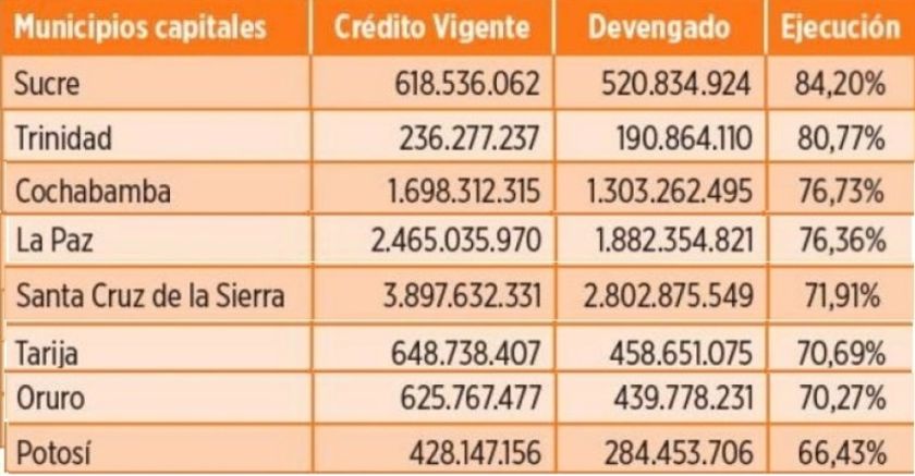 La Alcaldía de Potosí tiene la más baja ejecución presupuestaria de las capitales