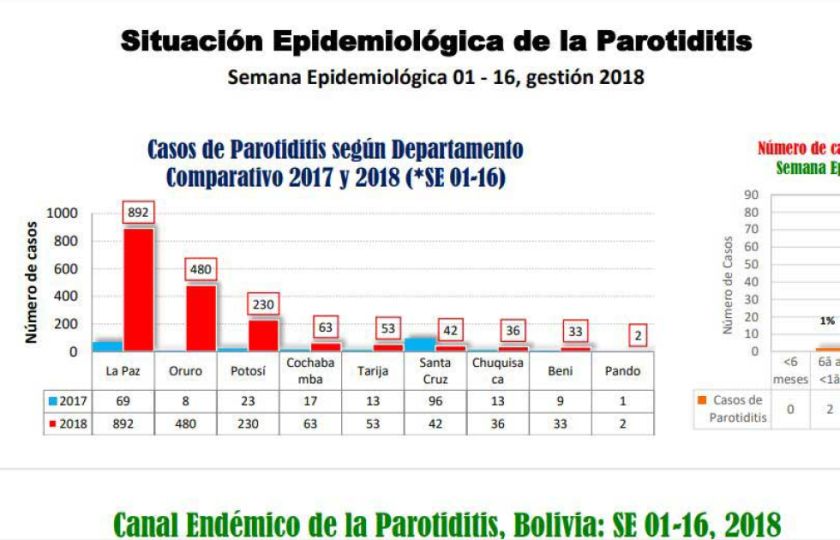 Cierran una unidad educativa de primaria por brote de papera