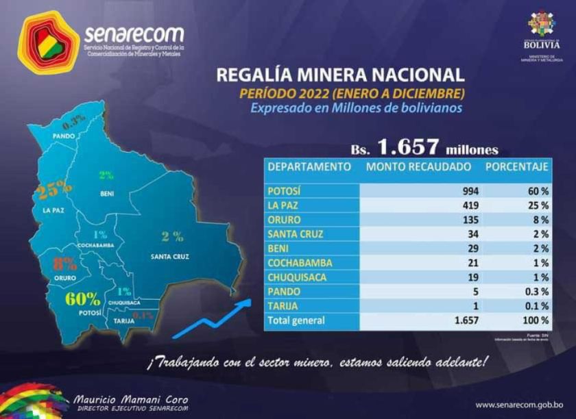 Potosí recibió 60% del total de regalías mineras en 2022