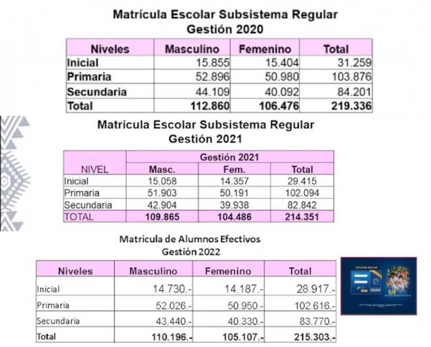 La población escolar en las escuelas de Potosí se incrementó en 2022