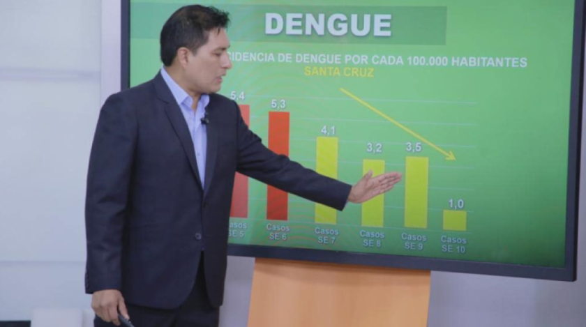 Ministerio de Salud reporta que los casos de dengue disminuyeron, pero advierte que la cifra puede cambiar