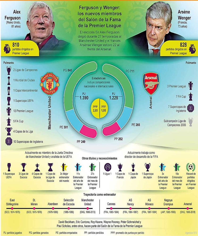 Ferguson y Wenger entran en el “Hall of Fame” de la liga inglesa de fútbol