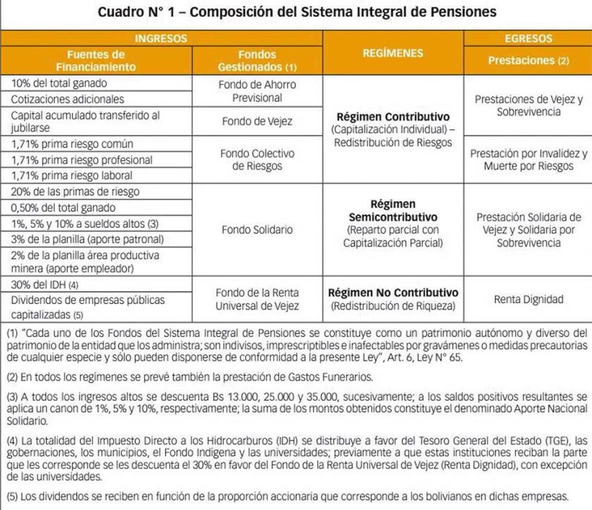 La Gestora Pública controlará  fondo de $us 23 mil millones