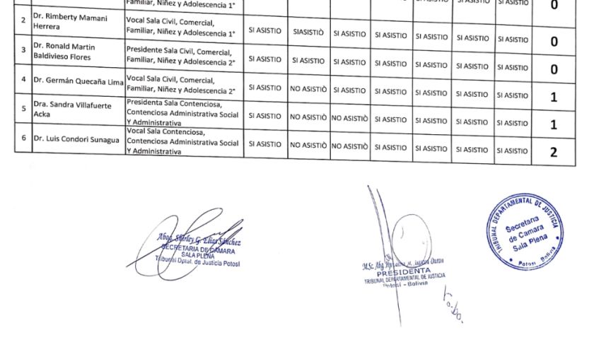 Tres vocales judiciales de Potosí son destituidos por el Consejo de la Magistratura