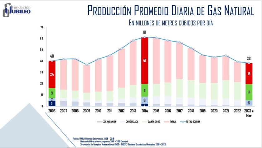 Jubileo: La caída en la producción de gas que enfrenta Bolivia