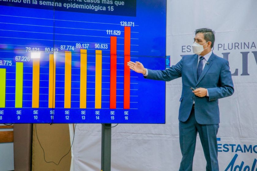 Casos de coronavirus se incrementan y hay epidemia de resfríos, afirma el ministerio de Salud en Bolivia