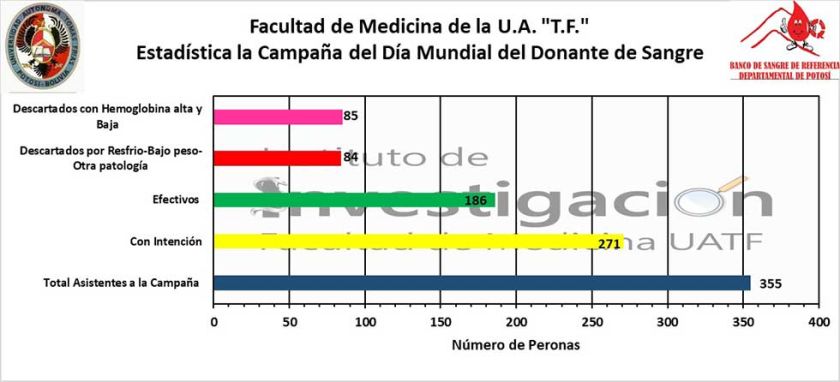 Medicina donó más de 180 unidades de sangre