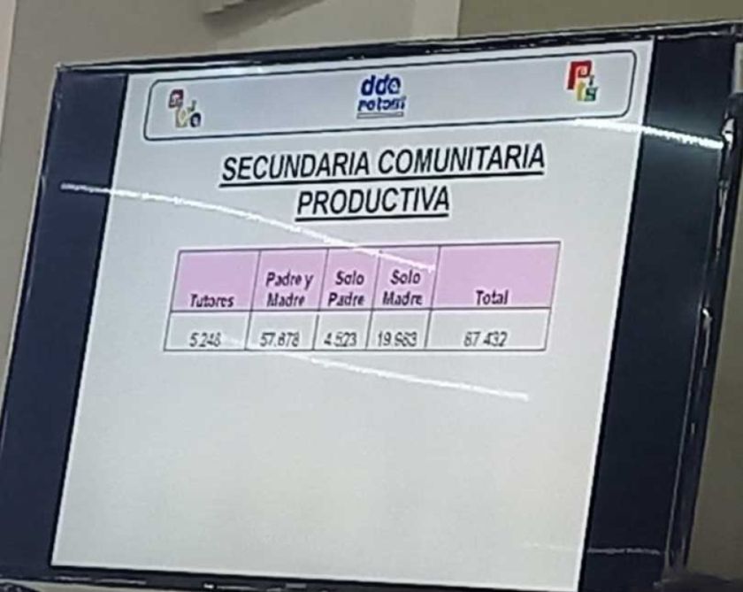 Develan que el 30 % de alumnos tienen solo al padre o la madre