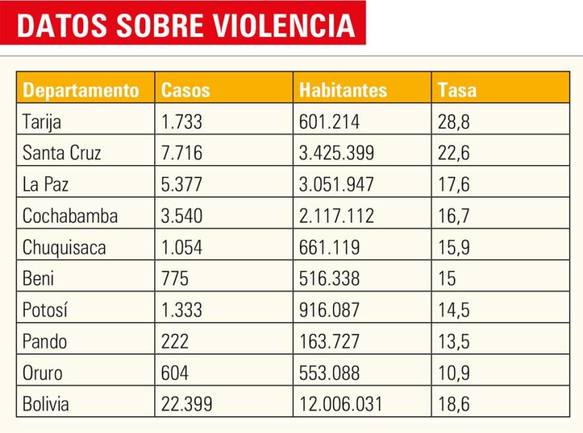Tarija tiene mayor nivel de violencia y Chuquisaca ocupa un quinto lugar