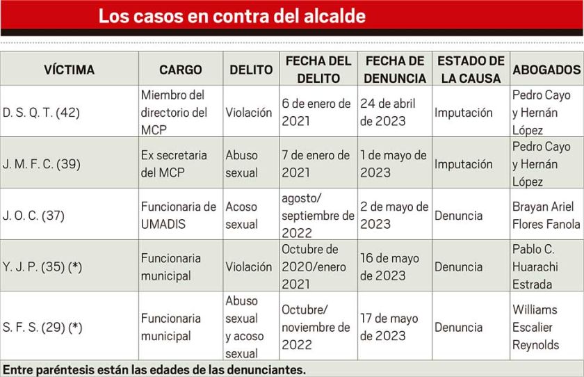 Con cinco denuncias sexuales, Llally dice  que hay un complot