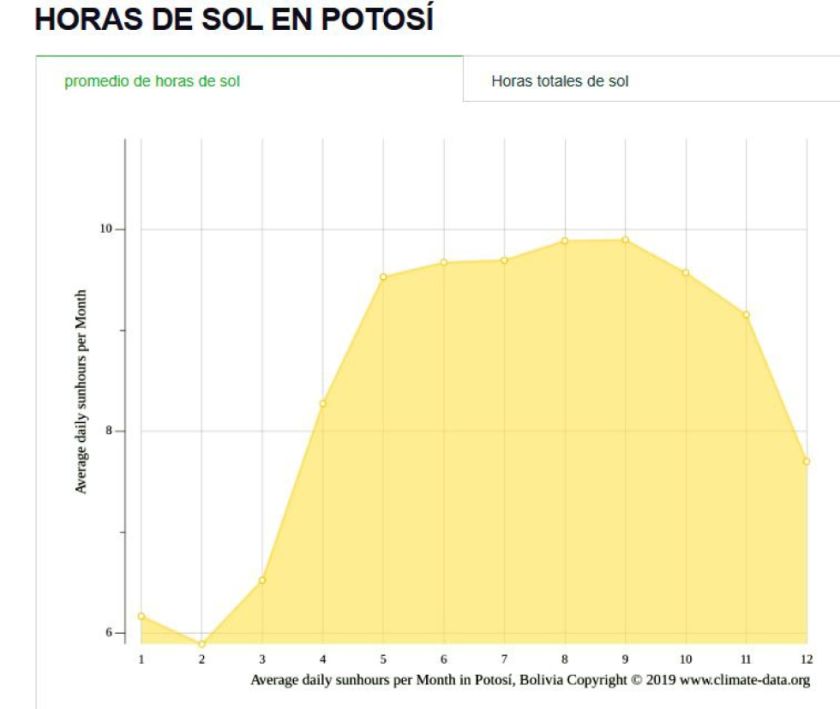 Potosí está cerca de batir récord histórico de temperaturas altas