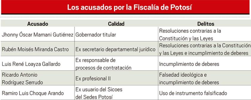 Fiscalía de Potosí acusa al gobernador Mamani por un delito menor