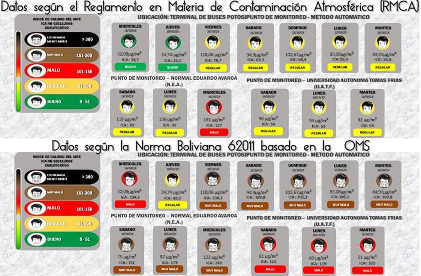 Dependiendo de la hora la calidad del aire puede ser muy mala en Potosí