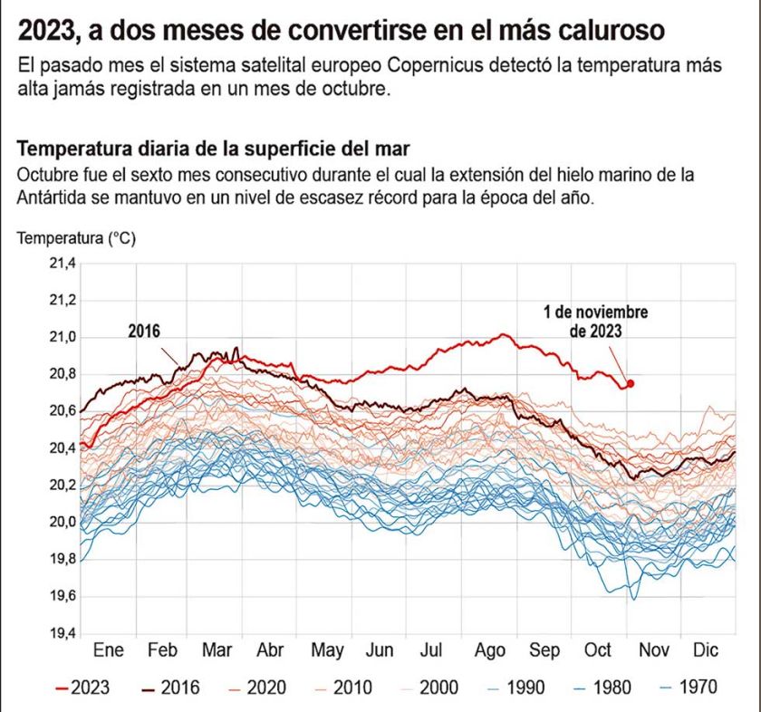 La OMM prevé que 2024 sea incluso más cálido que 2023