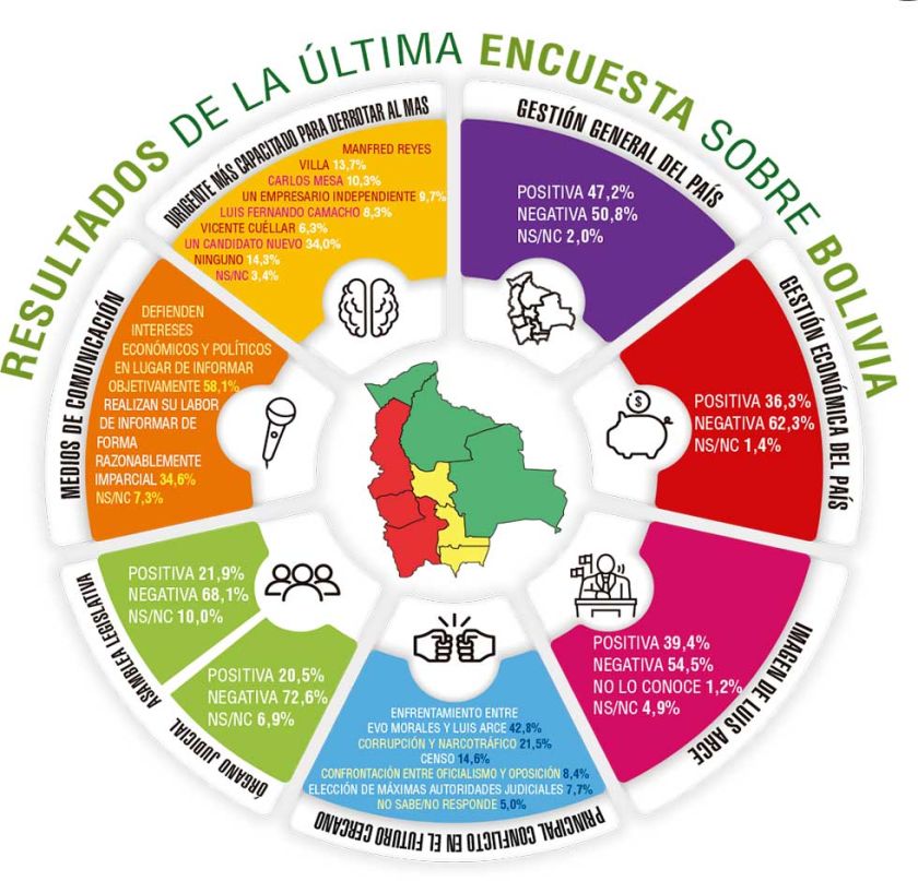 Seis de cada 10 reprueban manejo económico: Celag