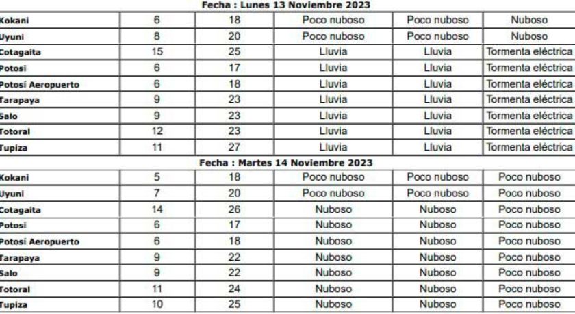 Las lluvias seguirán cayendo durante la semana en Potosí