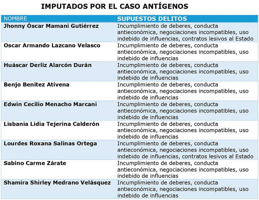 El caso de los antígenos de Mamani también involucra al Sedes Potosí