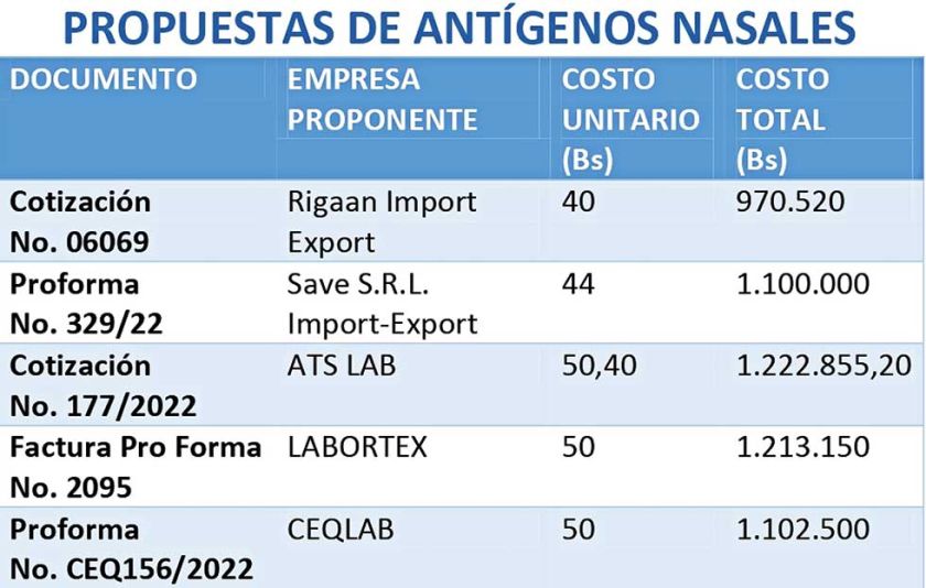 El caso de los antígenos es el de un sobreprecio de hasta el 100 %