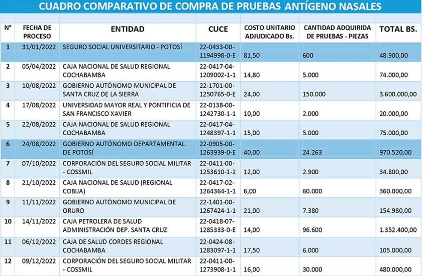 Potosí pagó los montos más elevados por los antígenos nasales