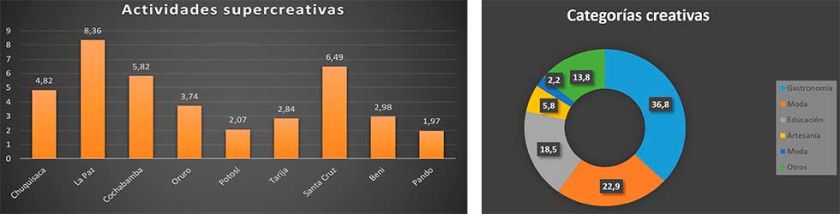 Economía creativa mueve a 20 de cada 100 bolivianos