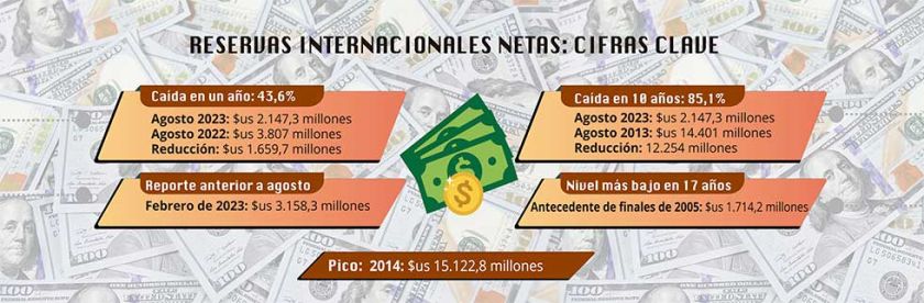 Caen las reservas y el BCB culpa a la falta de inversión