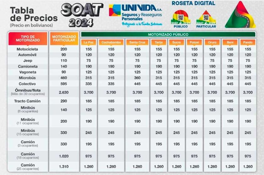 Solo 14.000 dueños de vehículos obtuvieron el SOAT 2024 a la fecha