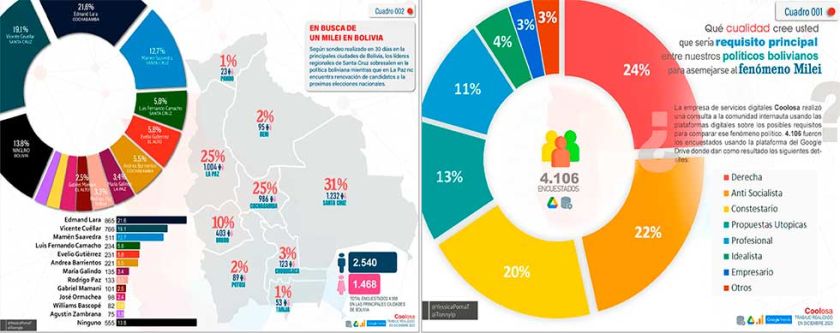 Encuesta: ¿Quién podría ser “el Javier Milei boliviano”?