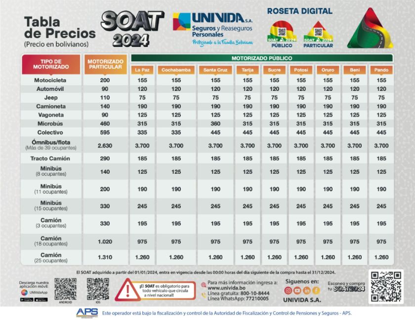 Univida reitera que vehículo sin SOAT 2024 no circulará desde las 00h00 del 1 de enero, exhorta a adquirir la roseta