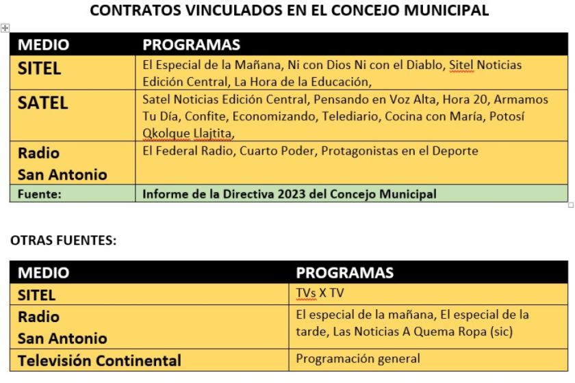 Hay más contratos vinculados de publicidad en el Concejo Municipal