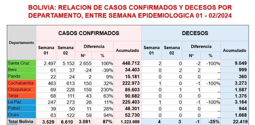 Casos de la covid-19 aumentaron en un 28 por ciento en Potosí