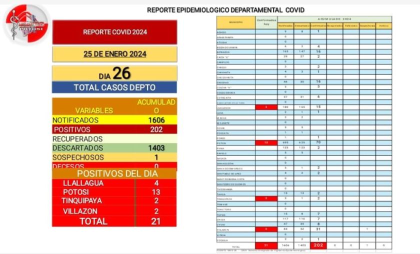Sedes reporta 21 nuevos casos de coronavirus para este viernes