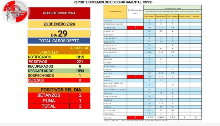 Refuerzan control ante aumento de casos de coronavirus en Potosí